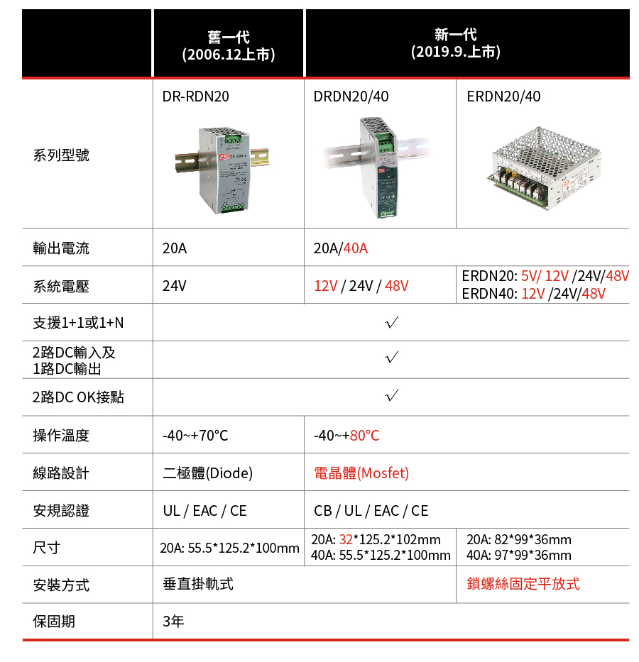 DRDN20/40 & ERDN20/40 系列20A/40A 電源供應器冗餘模組-明緯